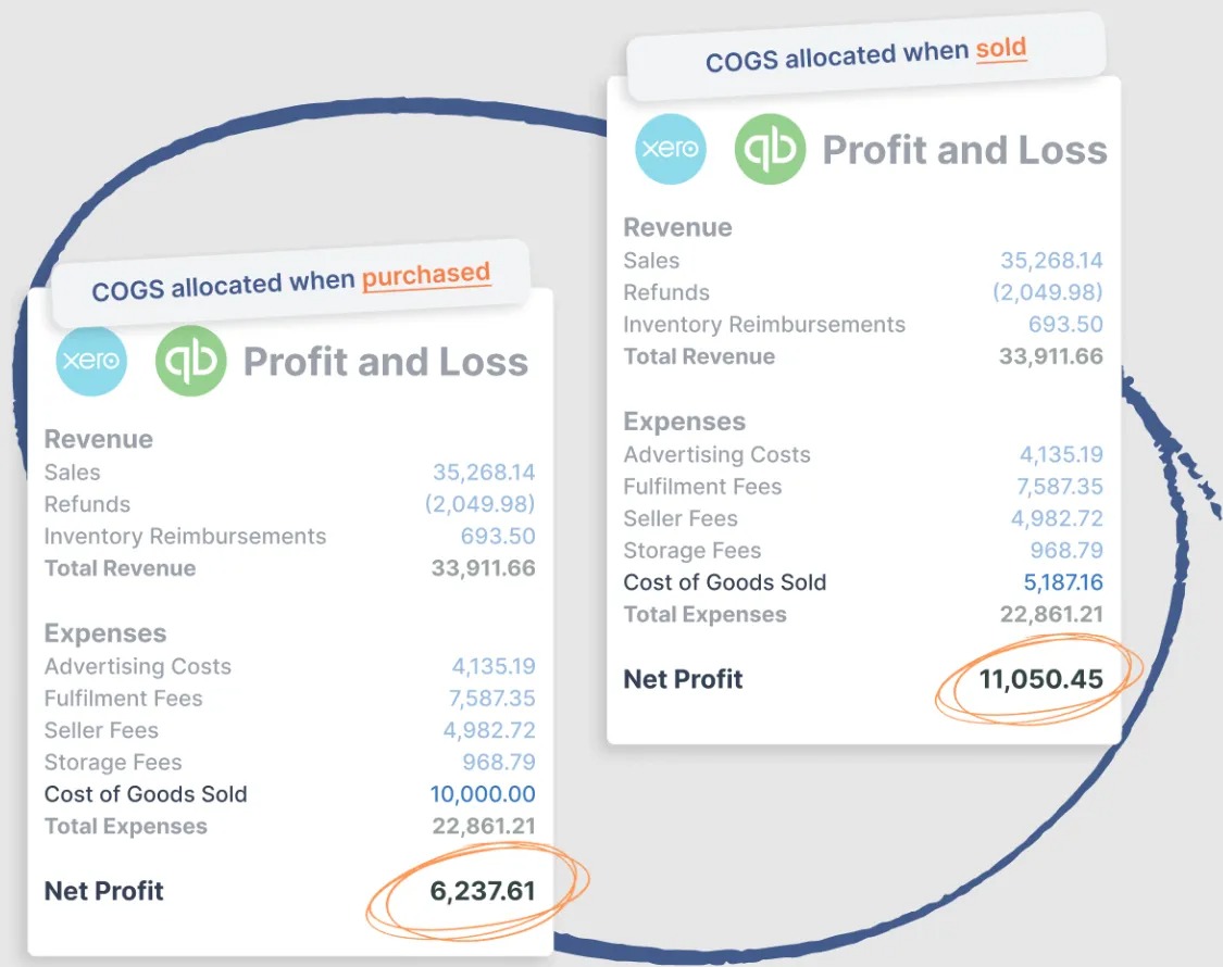 Profit and Loss statement showing COGS allocation for high-volume transaction businesses
